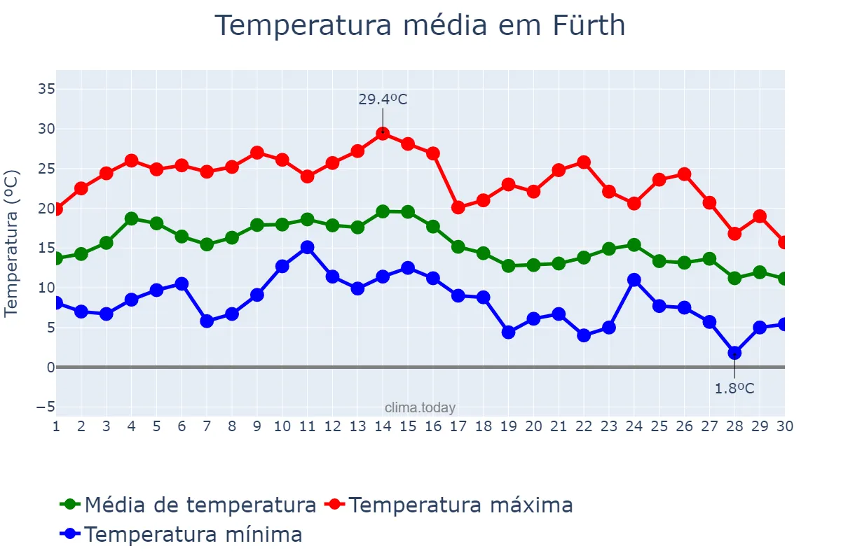 Temperatura em setembro em Fürth, Bavaria, DE