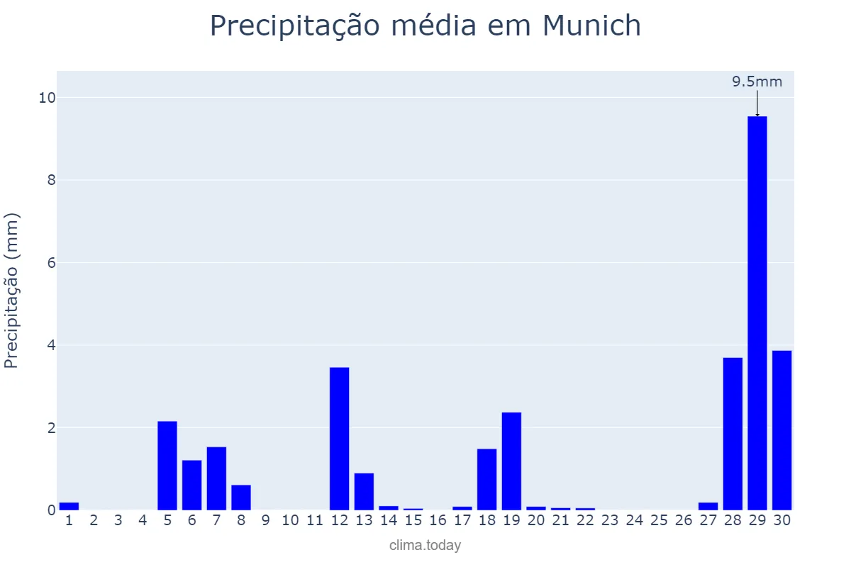 Precipitação em abril em Munich, Bavaria, DE