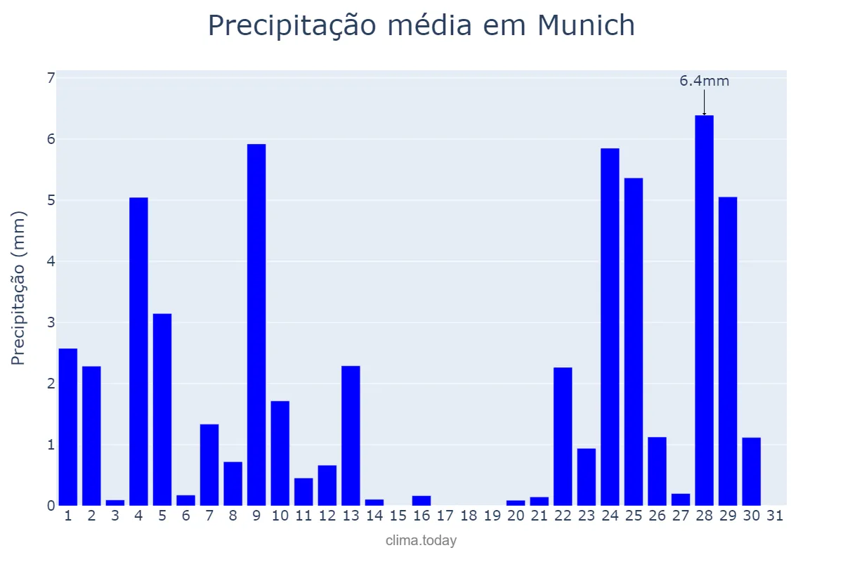 Precipitação em dezembro em Munich, Bavaria, DE