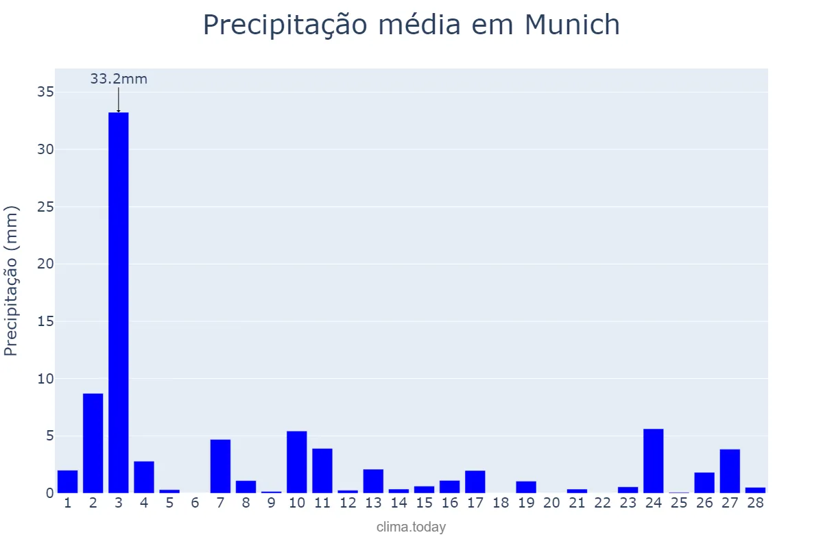 Precipitação em fevereiro em Munich, Bavaria, DE