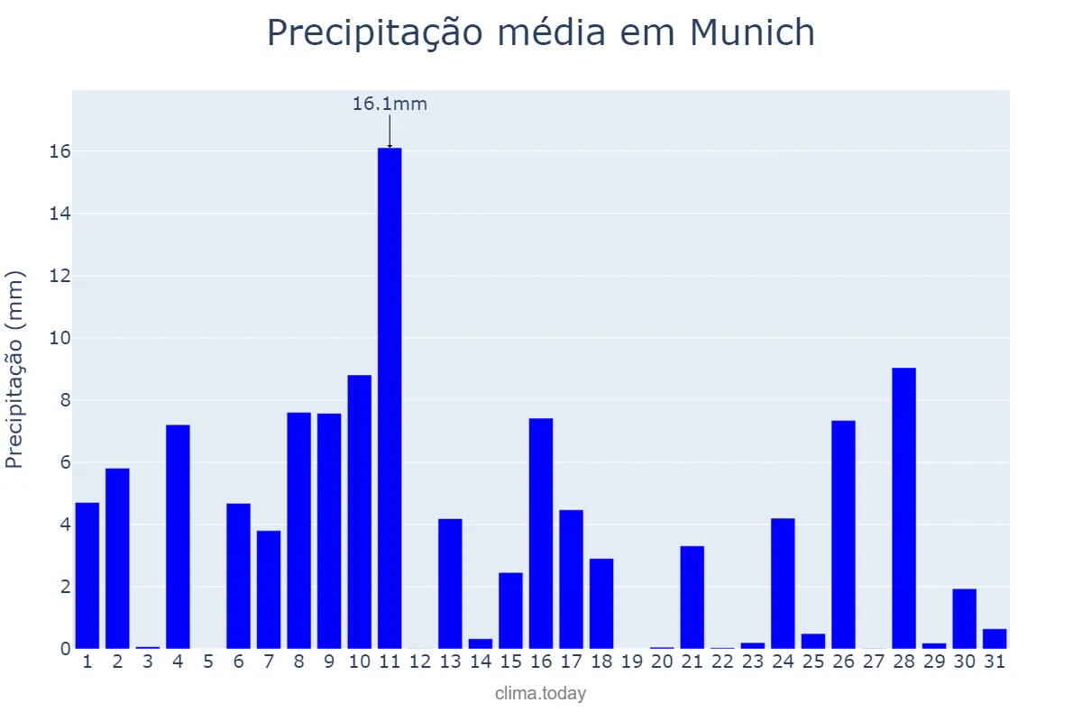 Precipitação em julho em Munich, Bavaria, DE