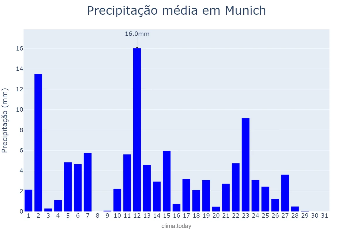 Precipitação em maio em Munich, Bavaria, DE