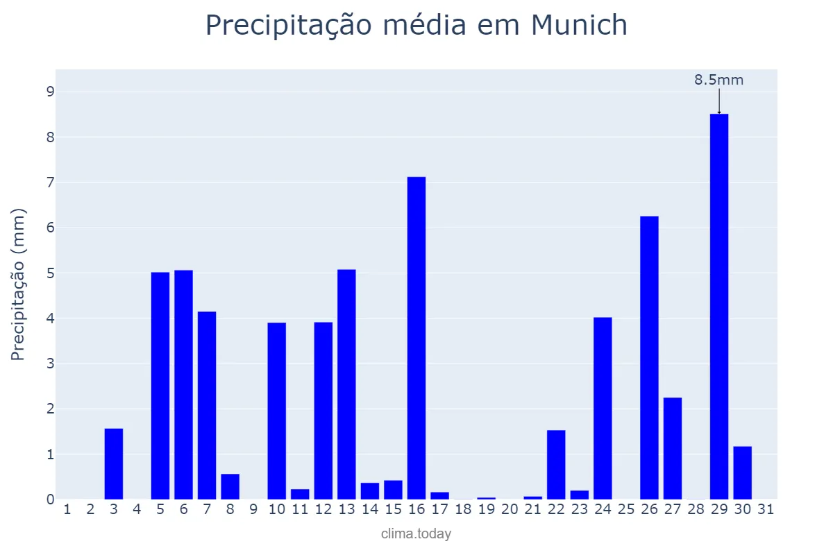 Precipitação em outubro em Munich, Bavaria, DE