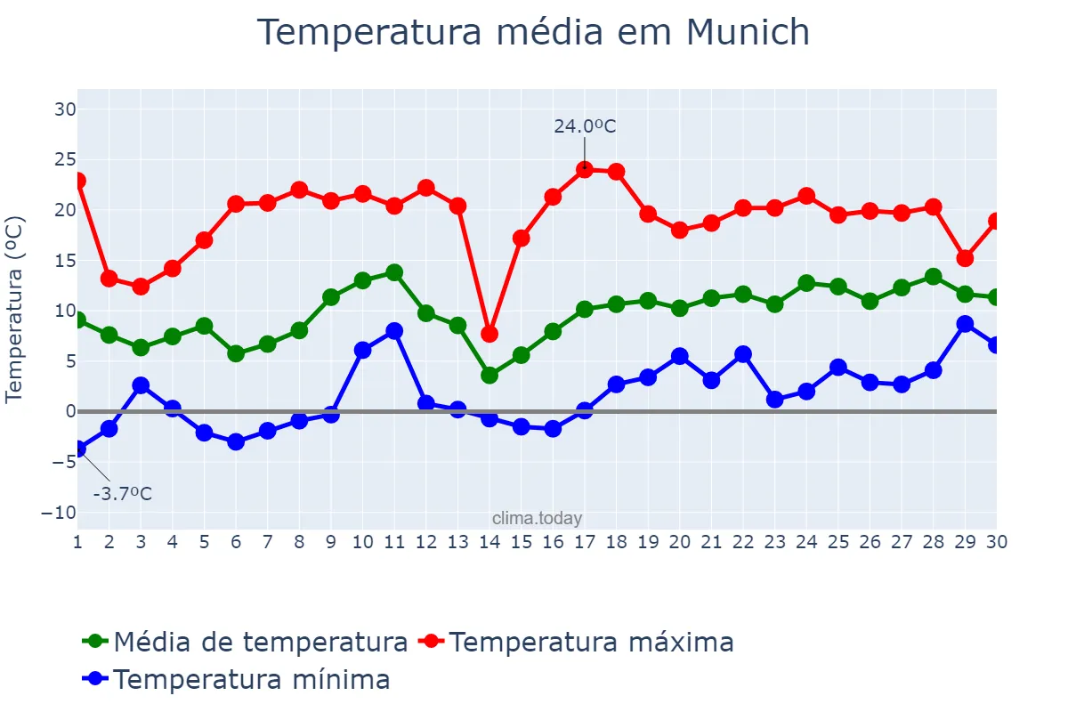 Temperatura em abril em Munich, Bavaria, DE
