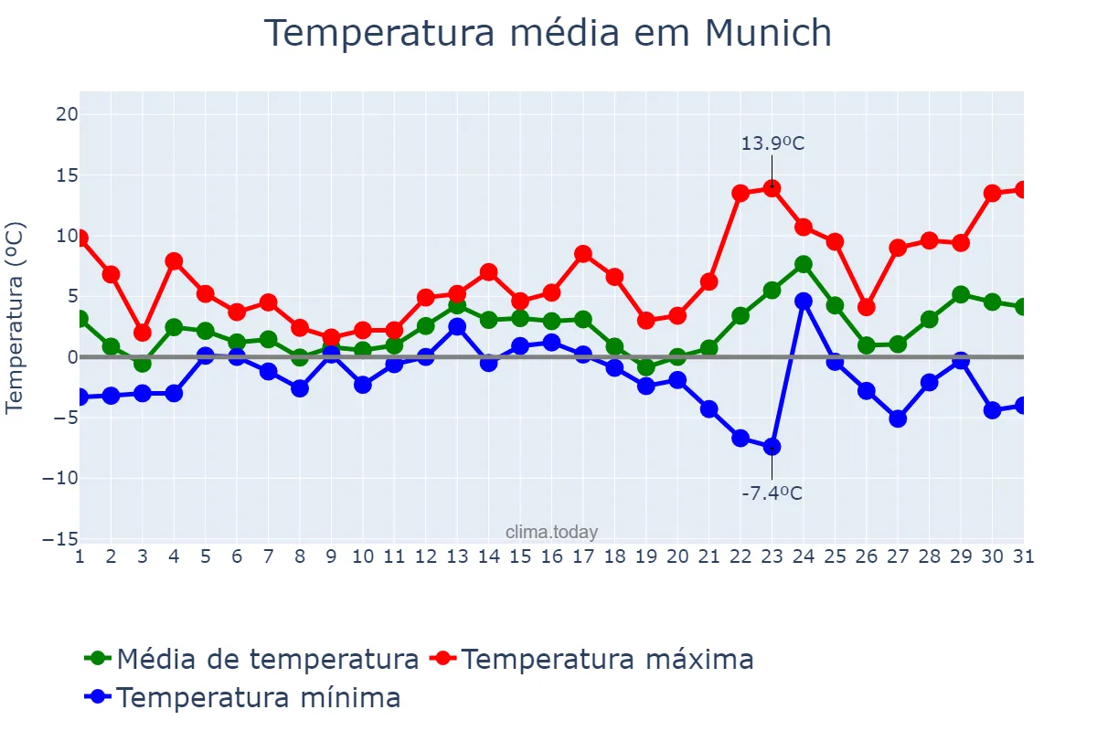 Temperatura em dezembro em Munich, Bavaria, DE