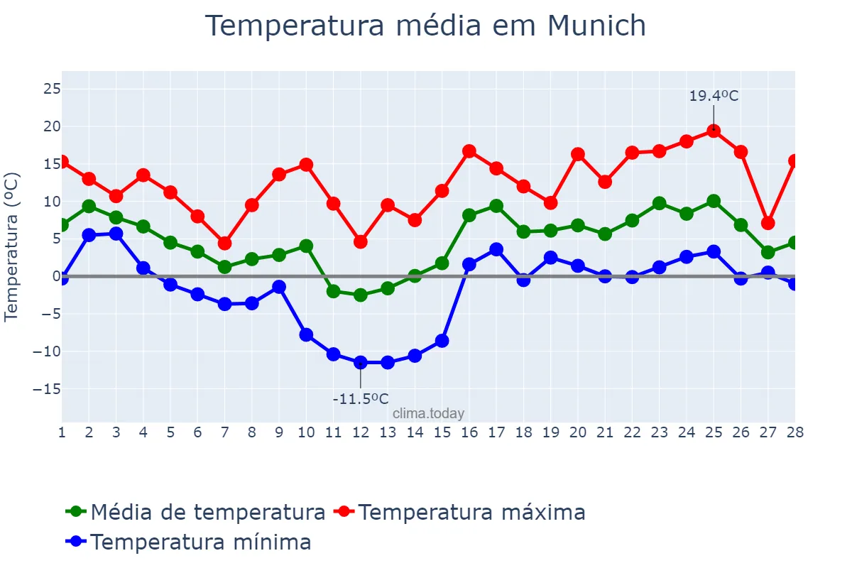 Temperatura em fevereiro em Munich, Bavaria, DE