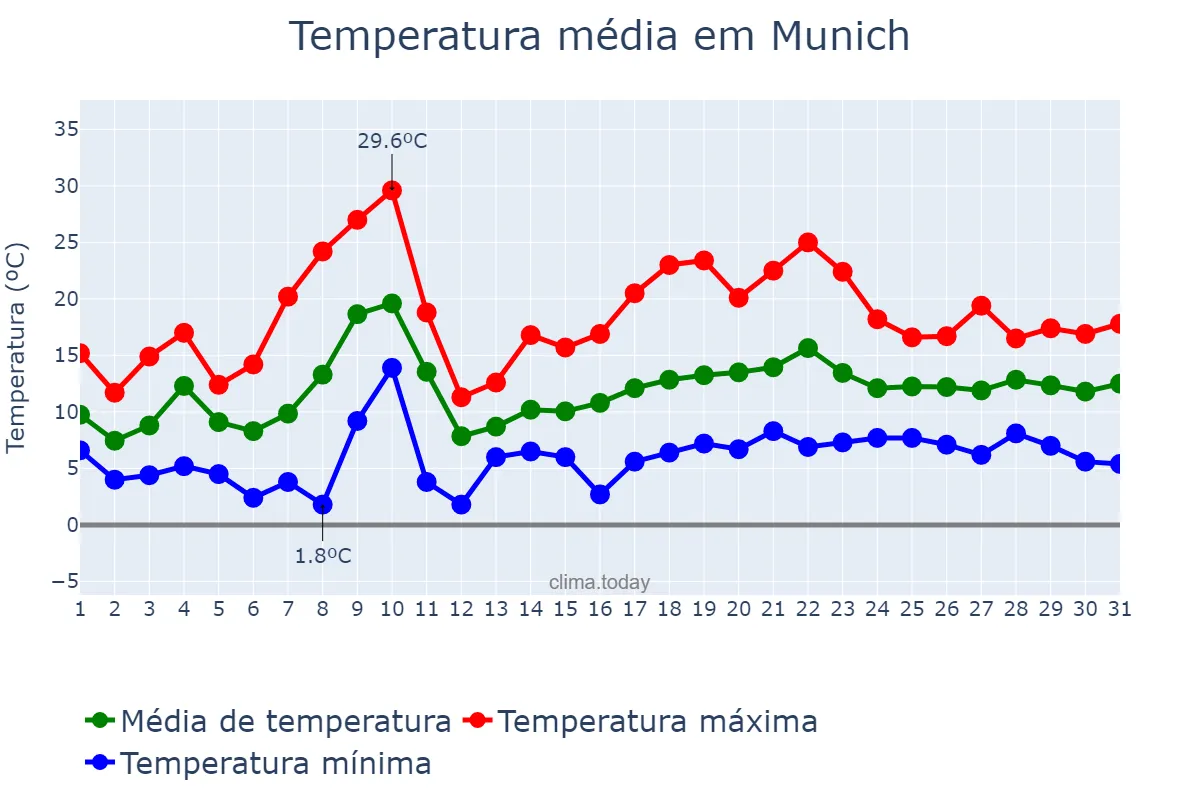 Temperatura em maio em Munich, Bavaria, DE