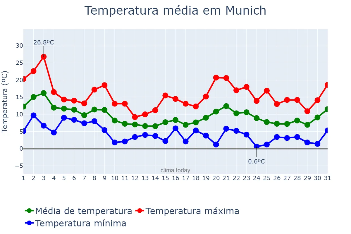 Temperatura em outubro em Munich, Bavaria, DE