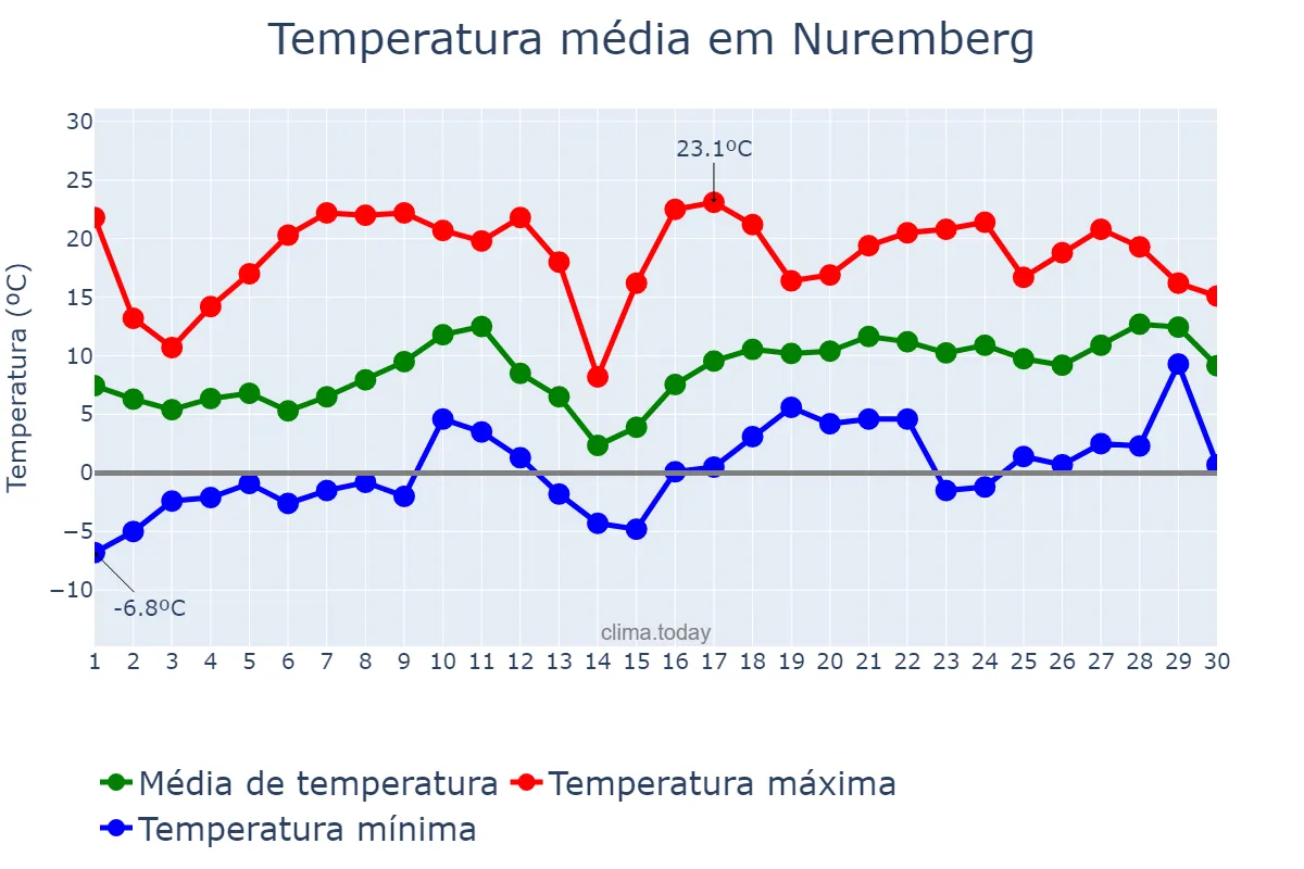 Temperatura em abril em Nuremberg, Bavaria, DE