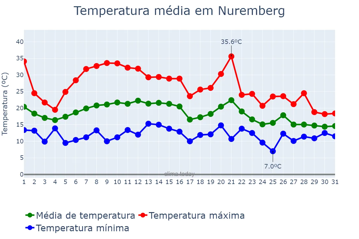 Temperatura em agosto em Nuremberg, Bavaria, DE