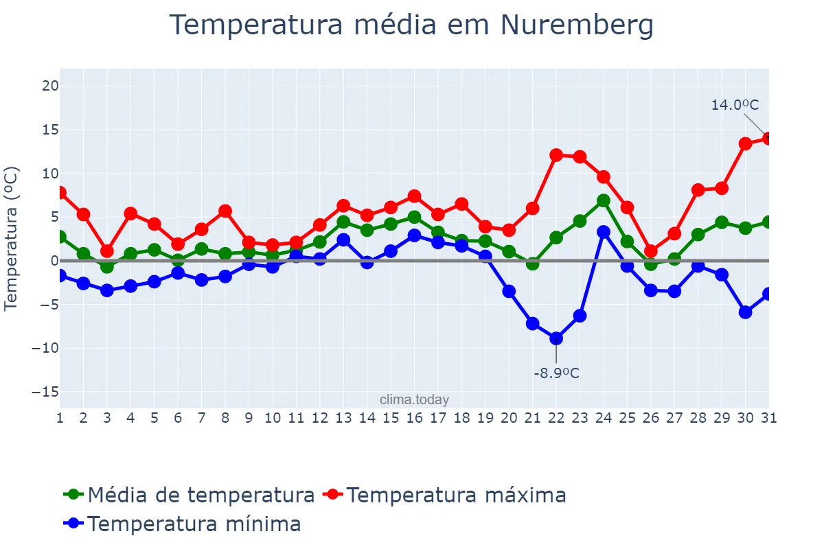 Temperatura em dezembro em Nuremberg, Bavaria, DE