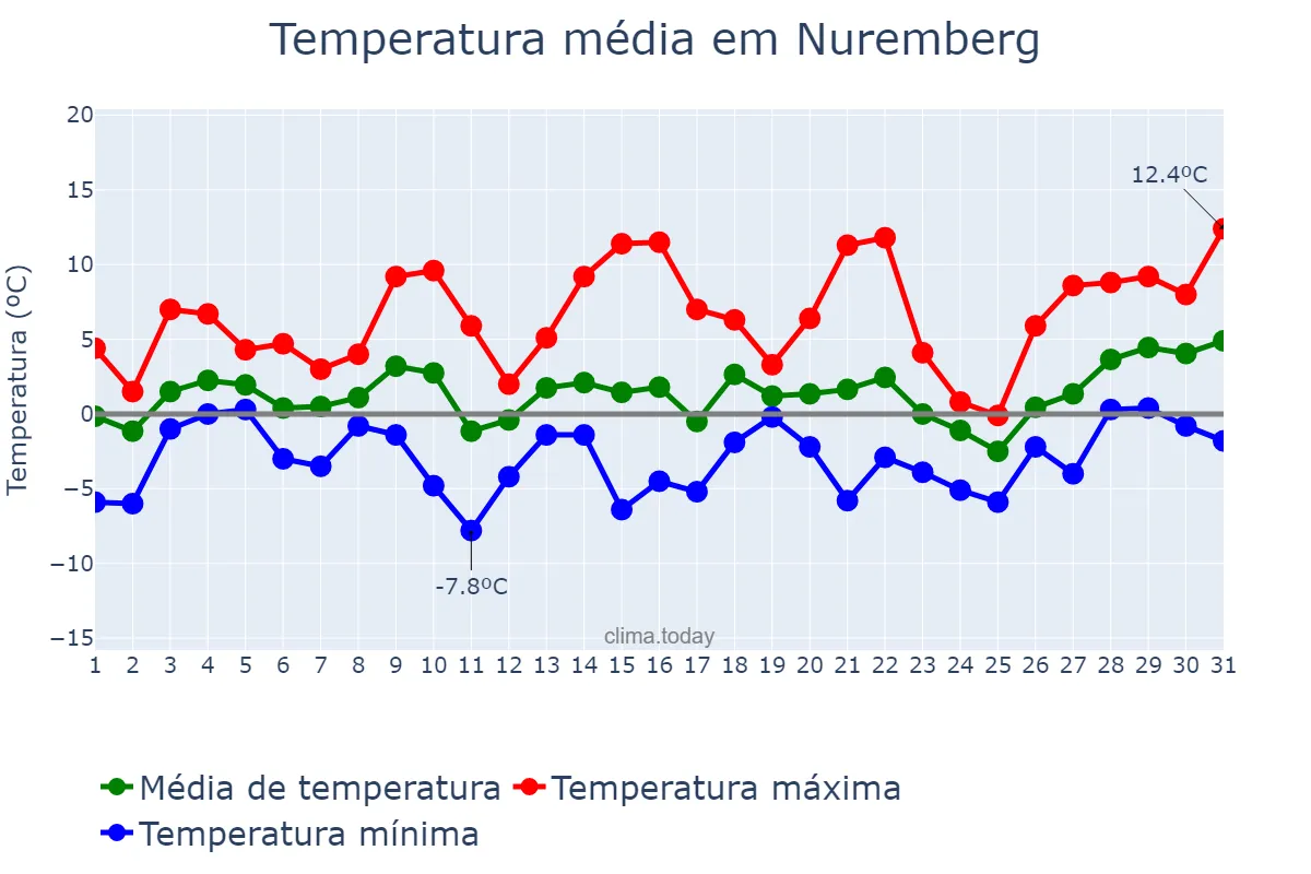 Temperatura em janeiro em Nuremberg, Bavaria, DE