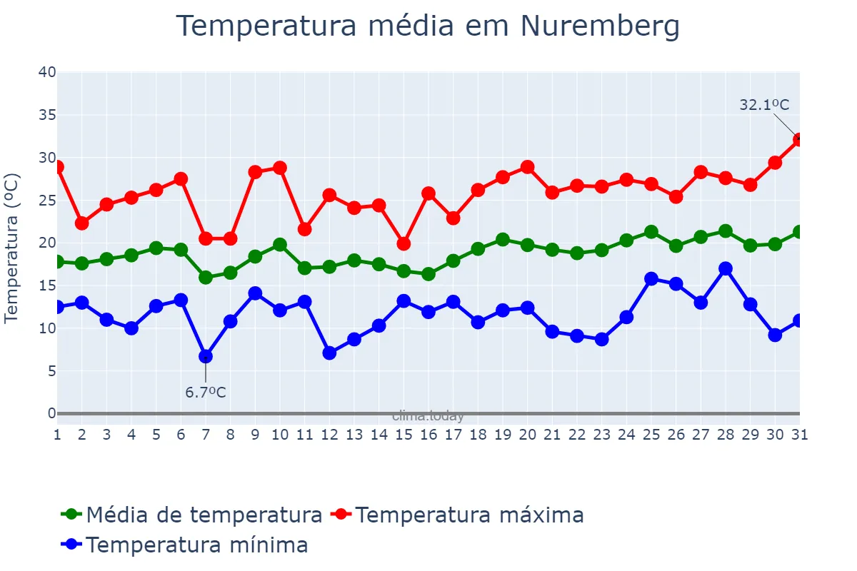 Temperatura em julho em Nuremberg, Bavaria, DE