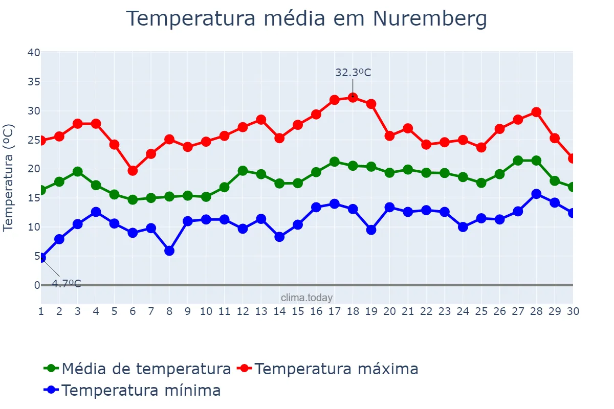 Temperatura em junho em Nuremberg, Bavaria, DE