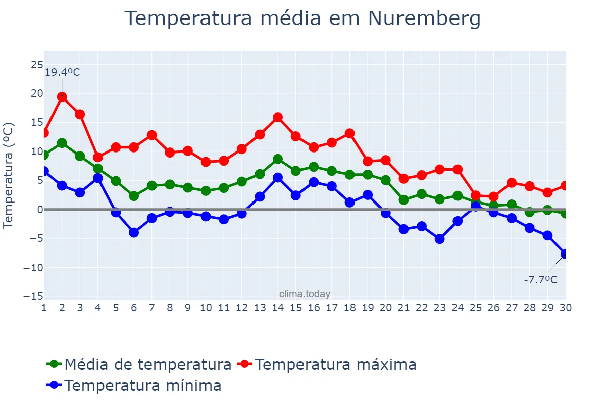 Temperatura em novembro em Nuremberg, Bavaria, DE