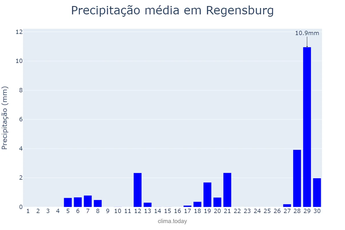 Precipitação em abril em Regensburg, Bavaria, DE