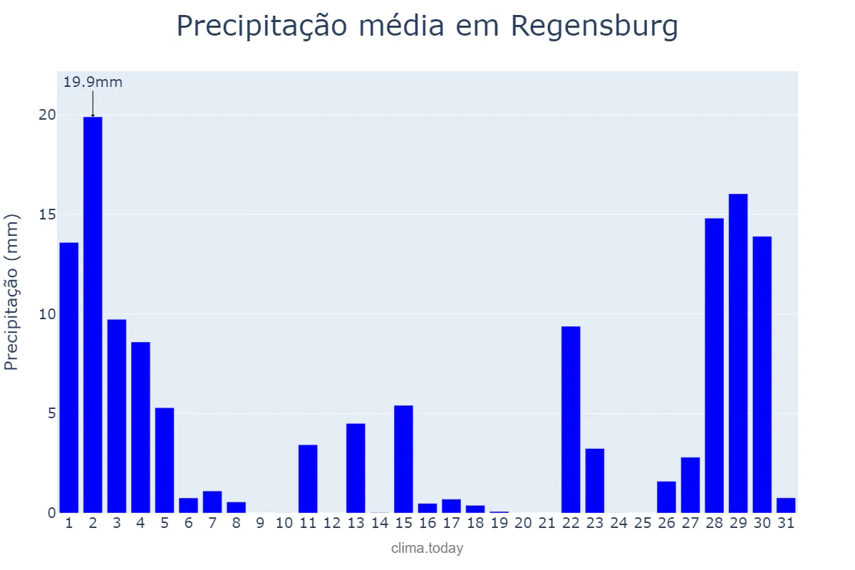 Precipitação em agosto em Regensburg, Bavaria, DE