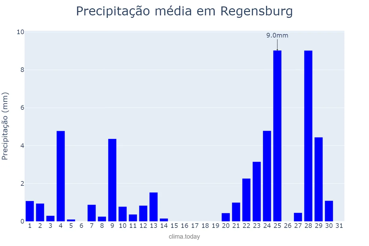 Precipitação em dezembro em Regensburg, Bavaria, DE