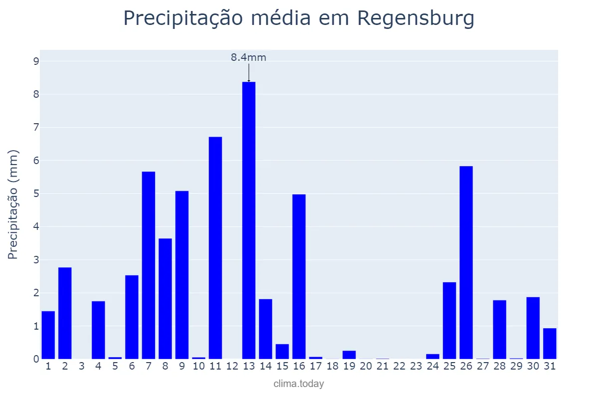 Precipitação em julho em Regensburg, Bavaria, DE