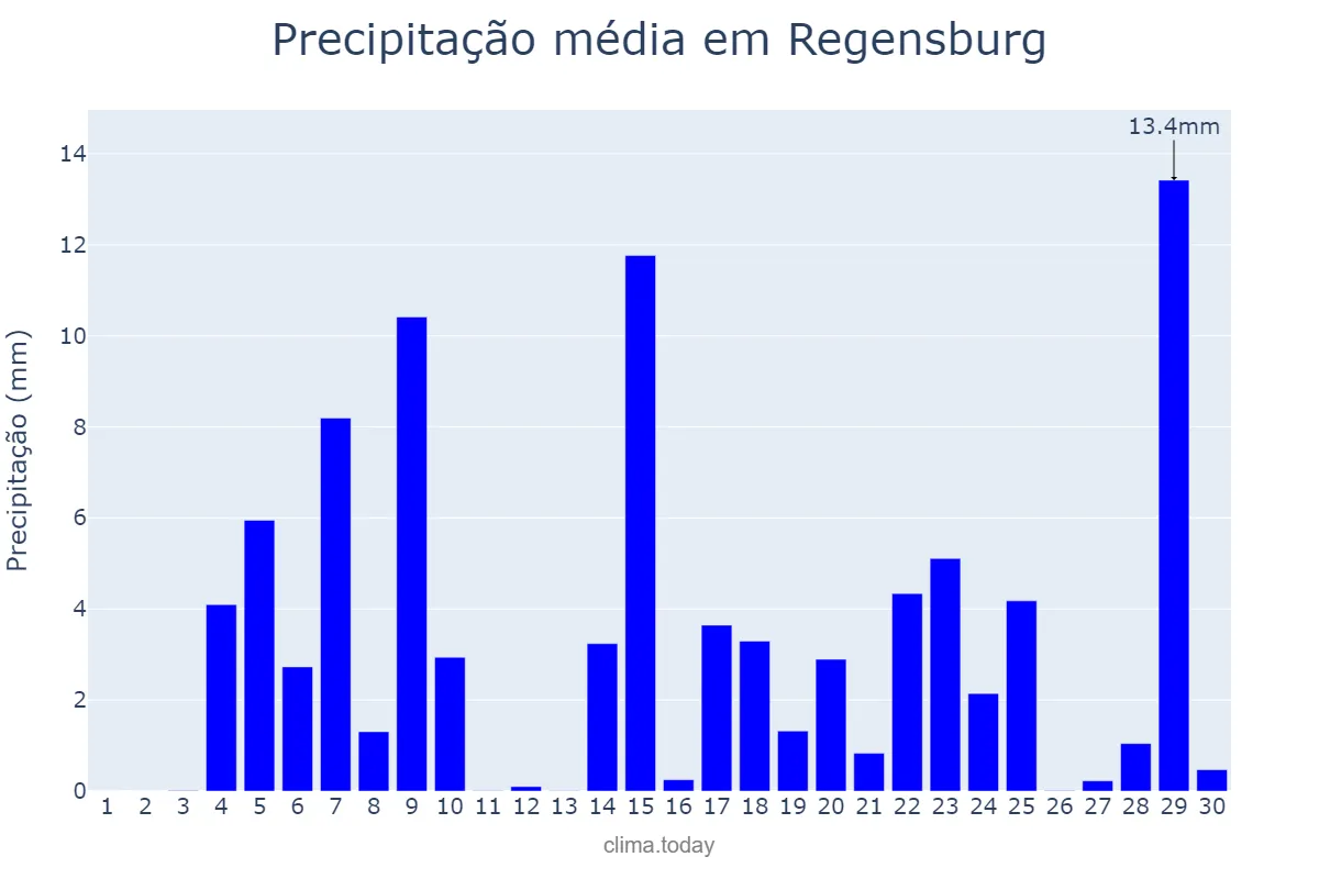 Precipitação em junho em Regensburg, Bavaria, DE
