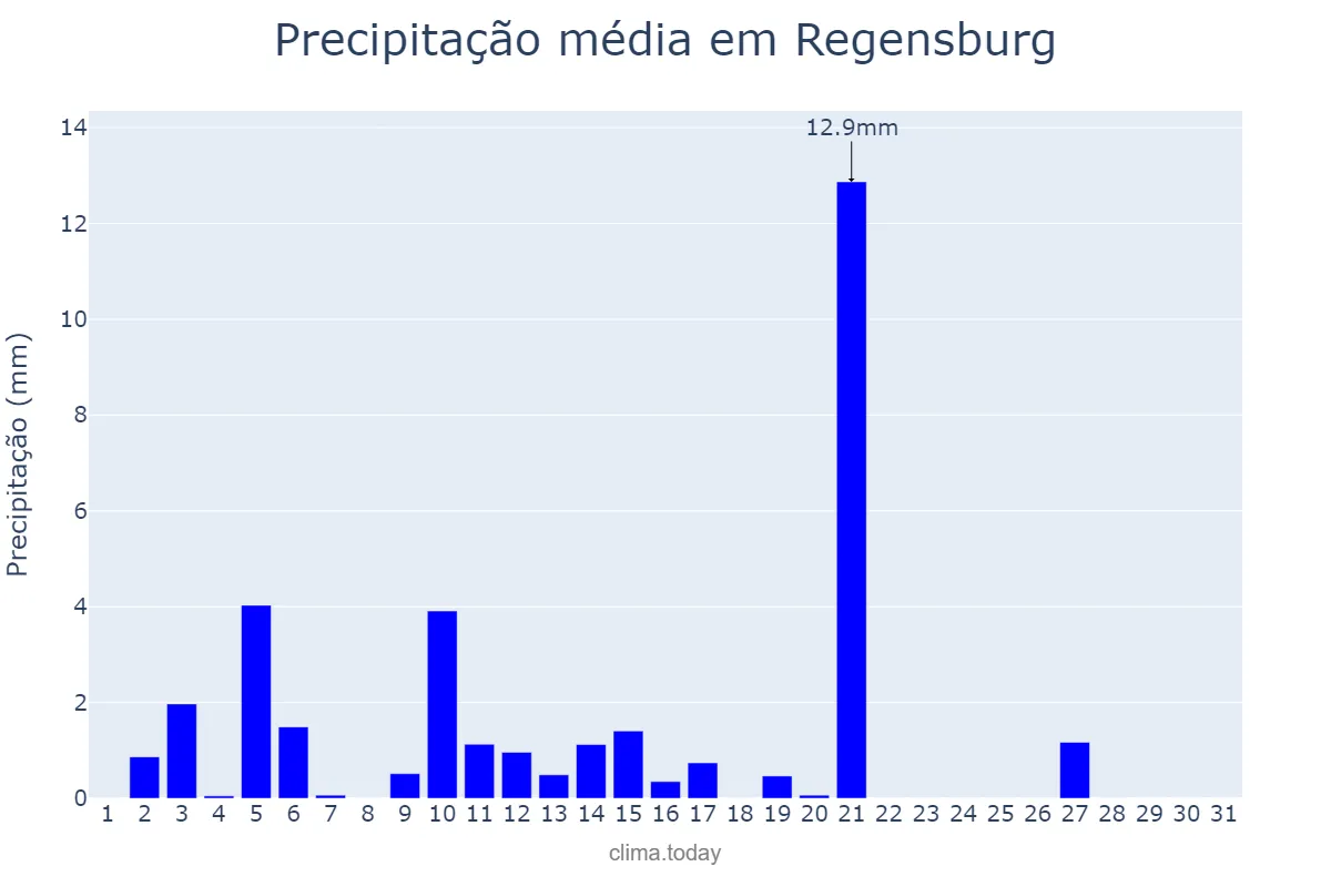 Precipitação em marco em Regensburg, Bavaria, DE
