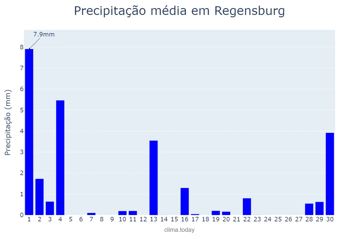 Precipitação em novembro em Regensburg, Bavaria, DE