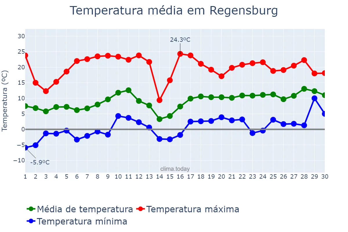 Temperatura em abril em Regensburg, Bavaria, DE