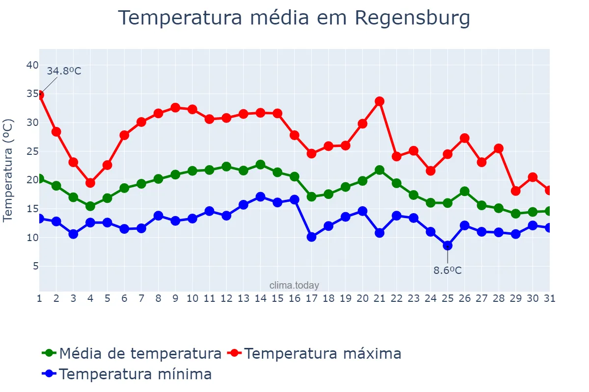 Temperatura em agosto em Regensburg, Bavaria, DE