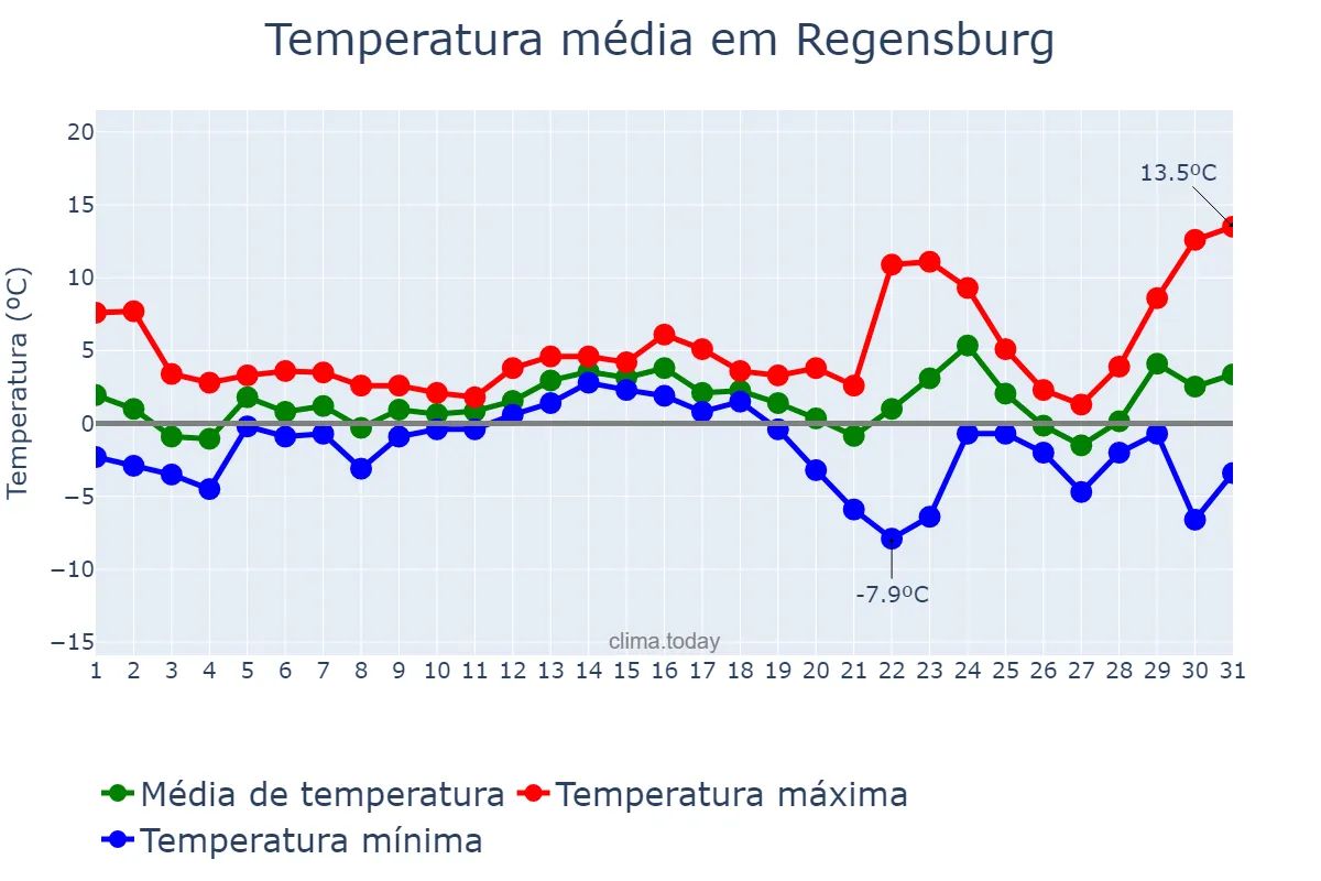Temperatura em dezembro em Regensburg, Bavaria, DE