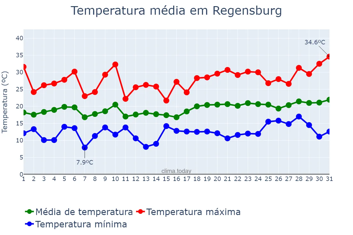 Temperatura em julho em Regensburg, Bavaria, DE