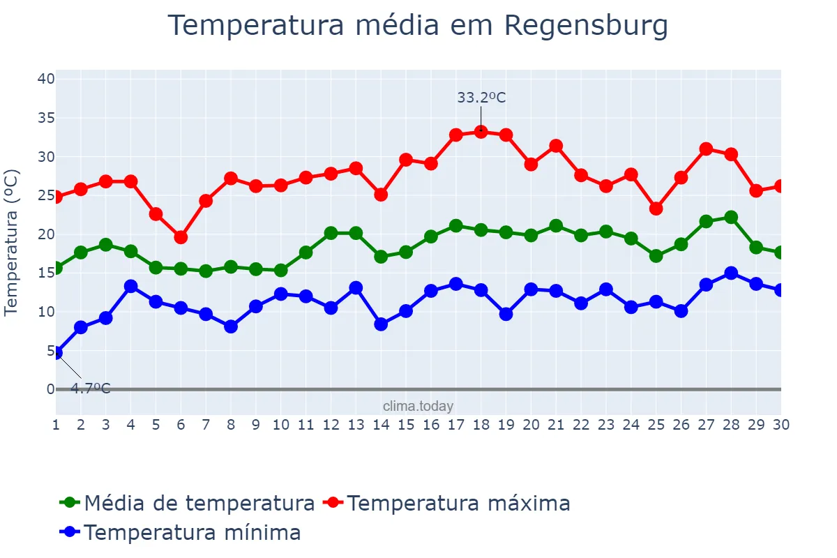 Temperatura em junho em Regensburg, Bavaria, DE