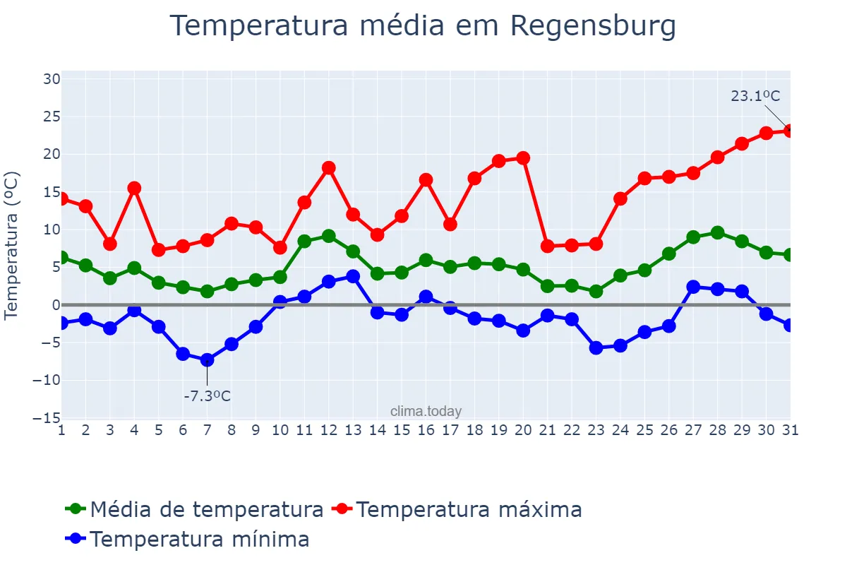 Temperatura em marco em Regensburg, Bavaria, DE