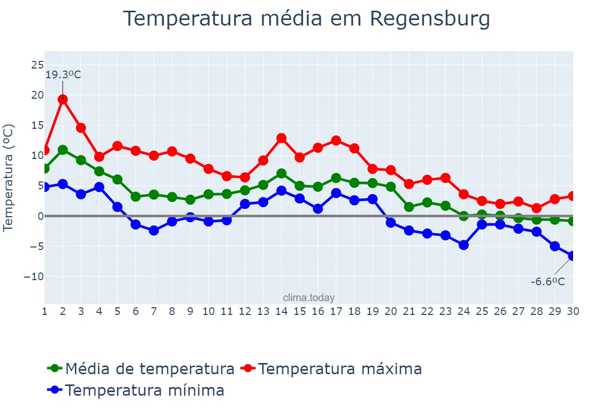 Temperatura em novembro em Regensburg, Bavaria, DE