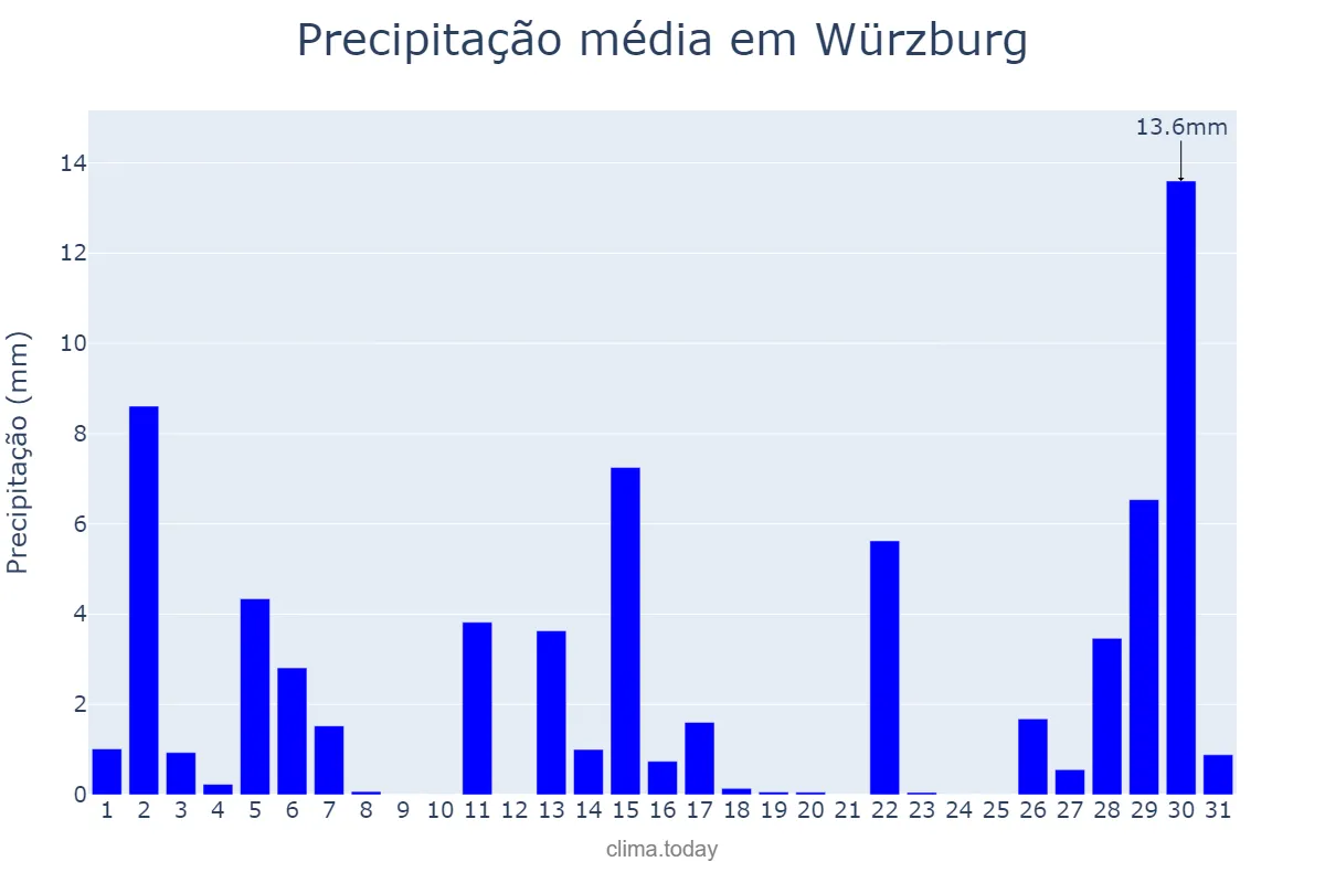 Precipitação em agosto em Würzburg, Bavaria, DE