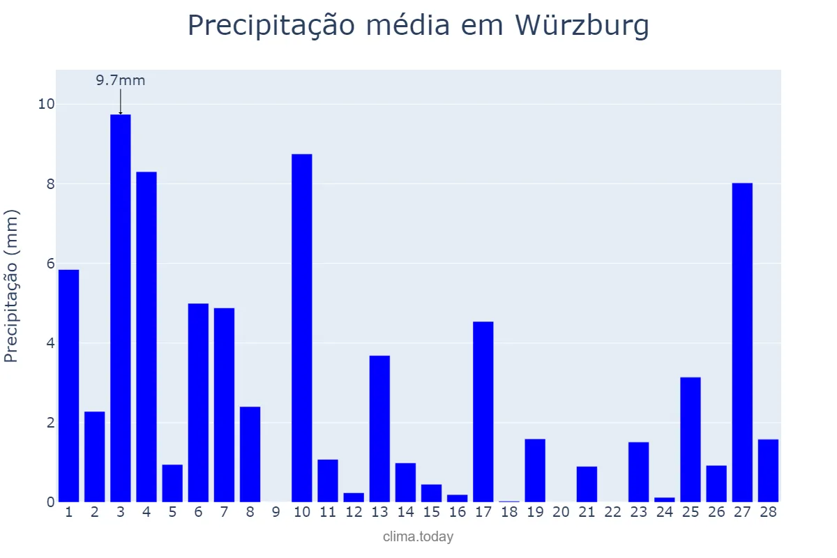 Precipitação em fevereiro em Würzburg, Bavaria, DE