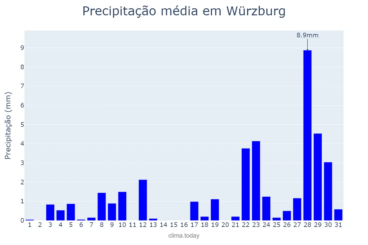Precipitação em janeiro em Würzburg, Bavaria, DE