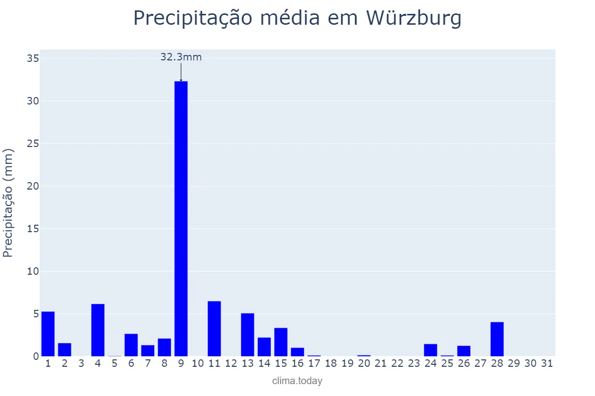 Precipitação em julho em Würzburg, Bavaria, DE
