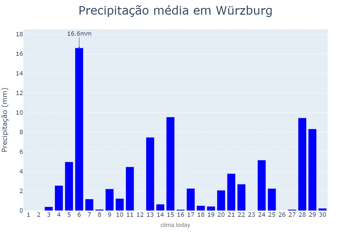 Precipitação em junho em Würzburg, Bavaria, DE