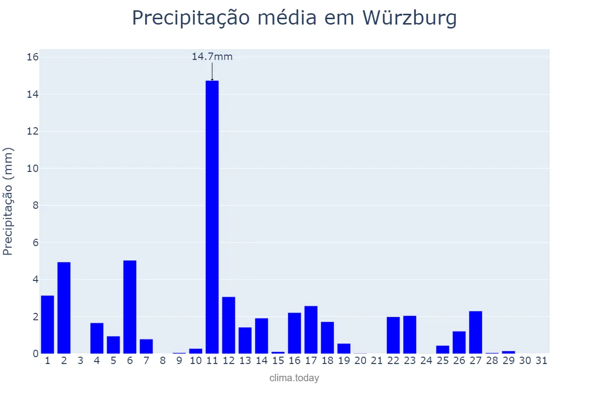 Precipitação em maio em Würzburg, Bavaria, DE