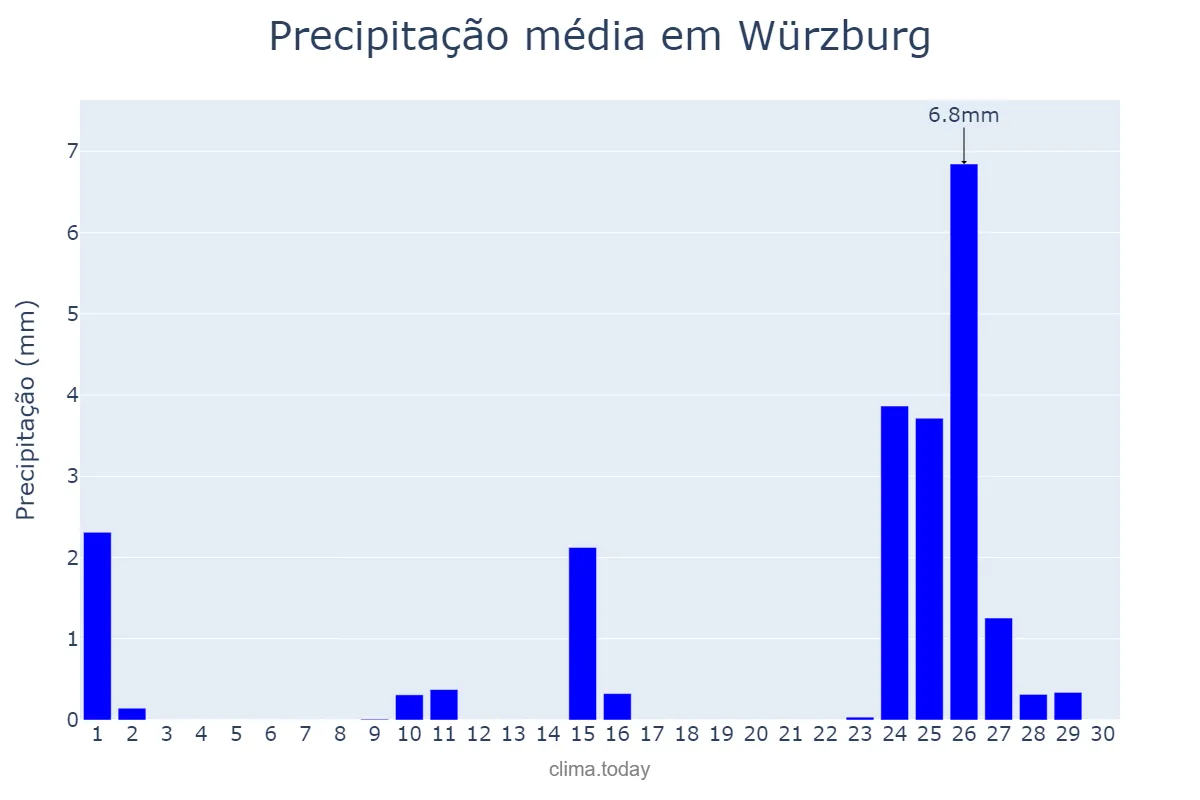 Precipitação em setembro em Würzburg, Bavaria, DE