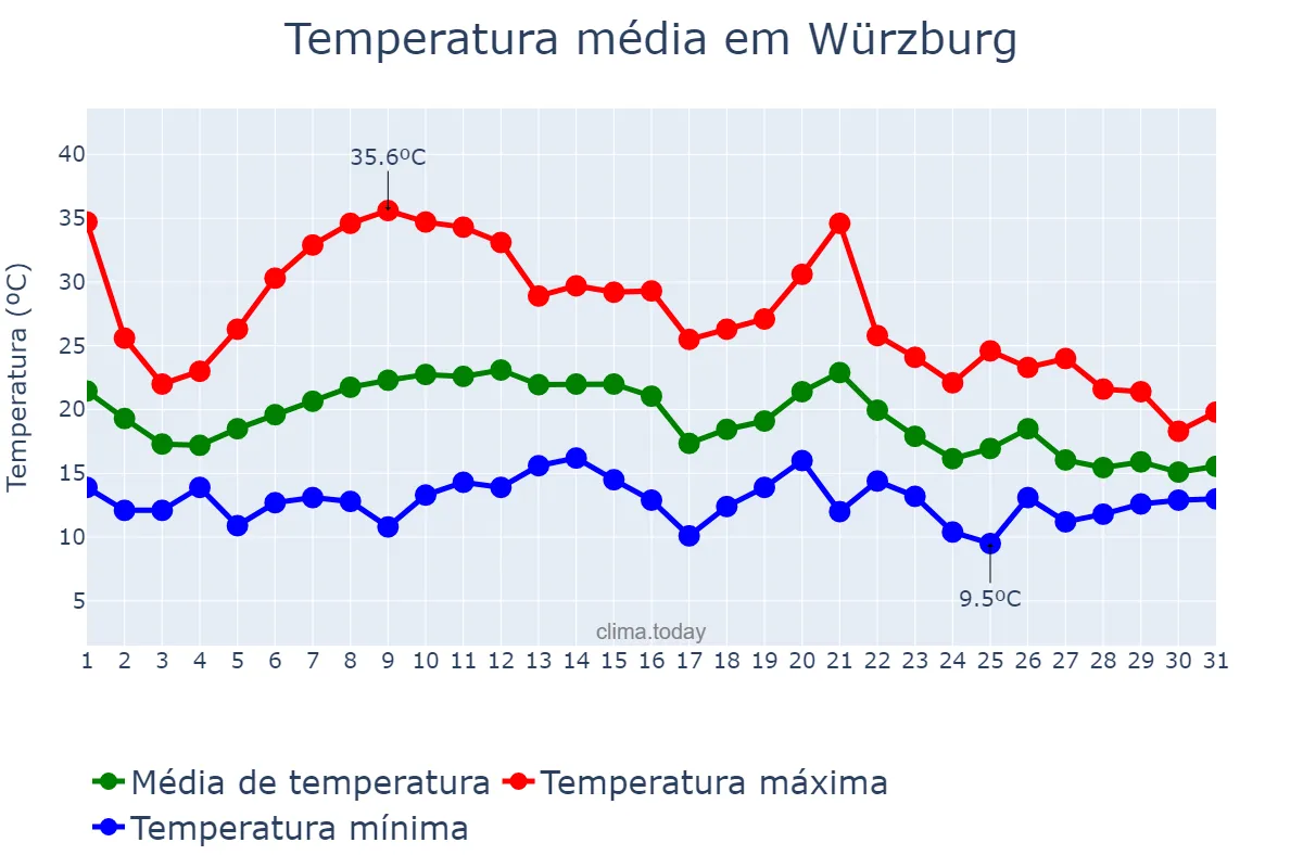 Temperatura em agosto em Würzburg, Bavaria, DE