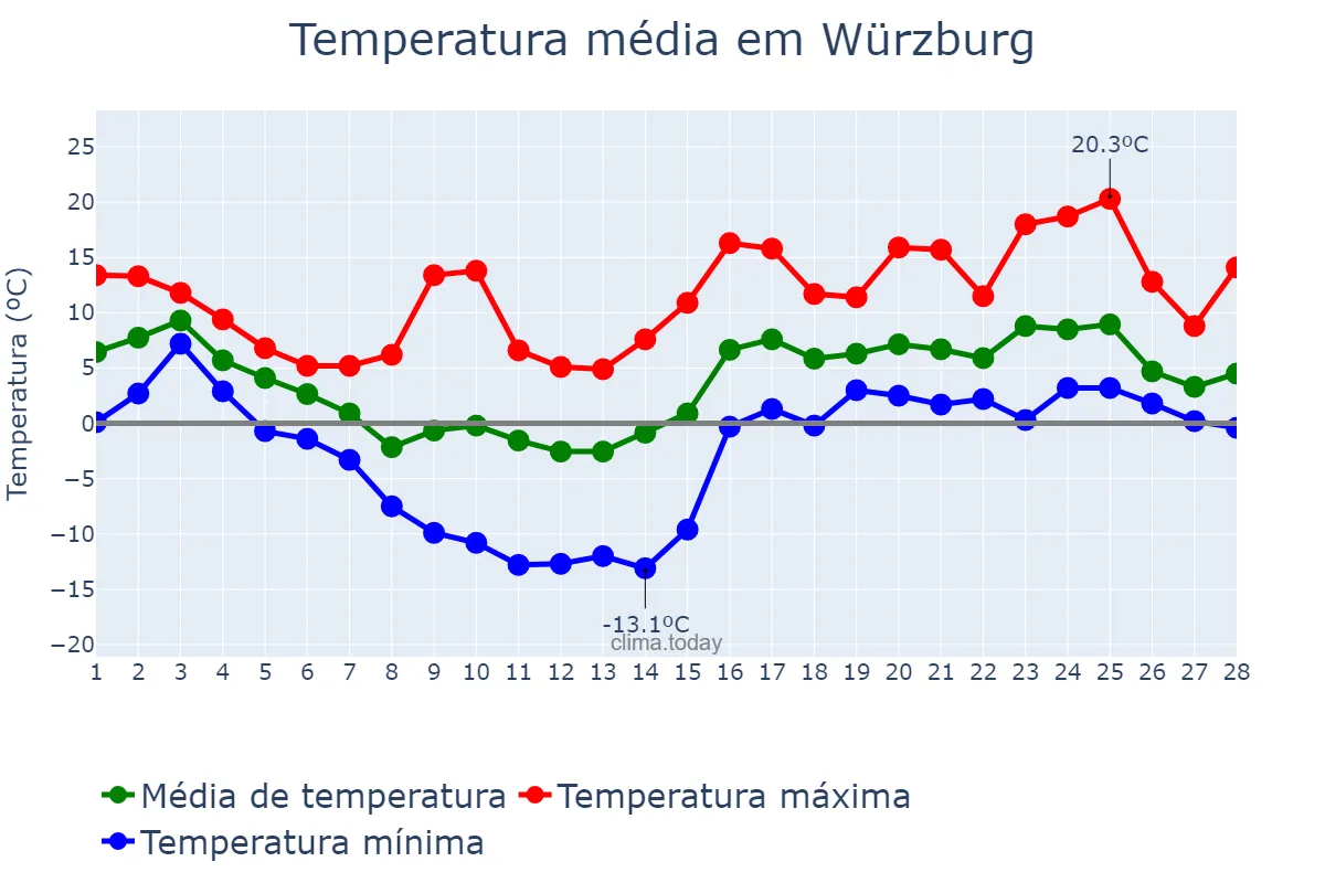 Temperatura em fevereiro em Würzburg, Bavaria, DE