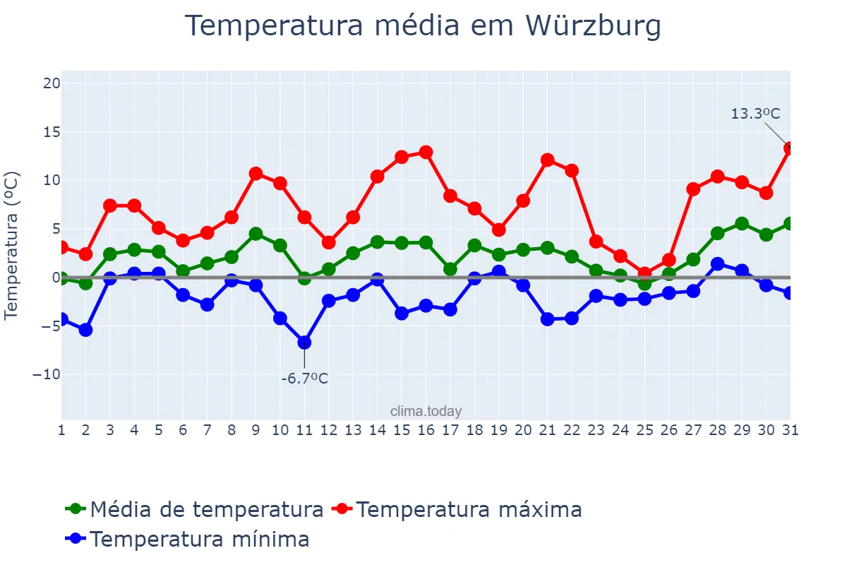 Temperatura em janeiro em Würzburg, Bavaria, DE