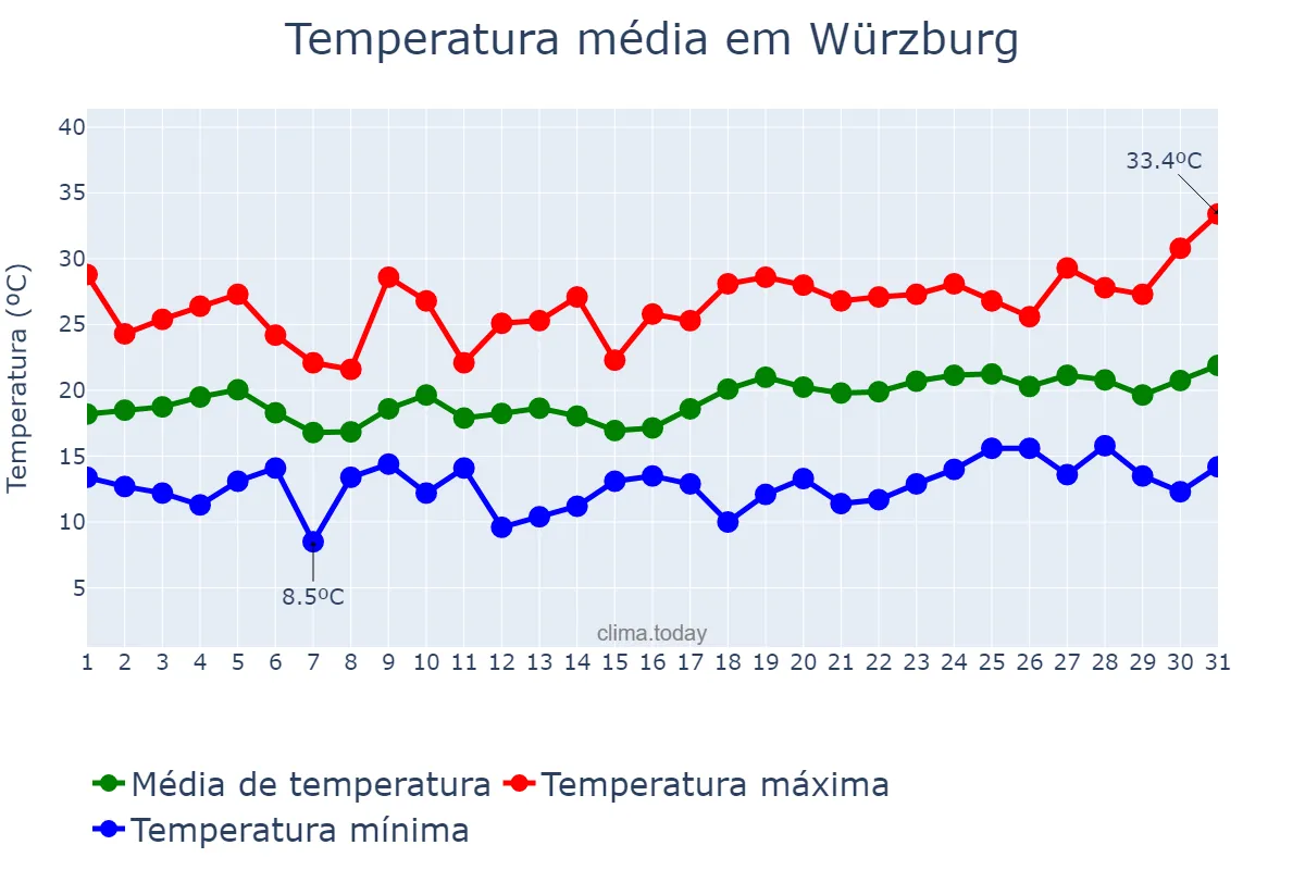 Temperatura em julho em Würzburg, Bavaria, DE