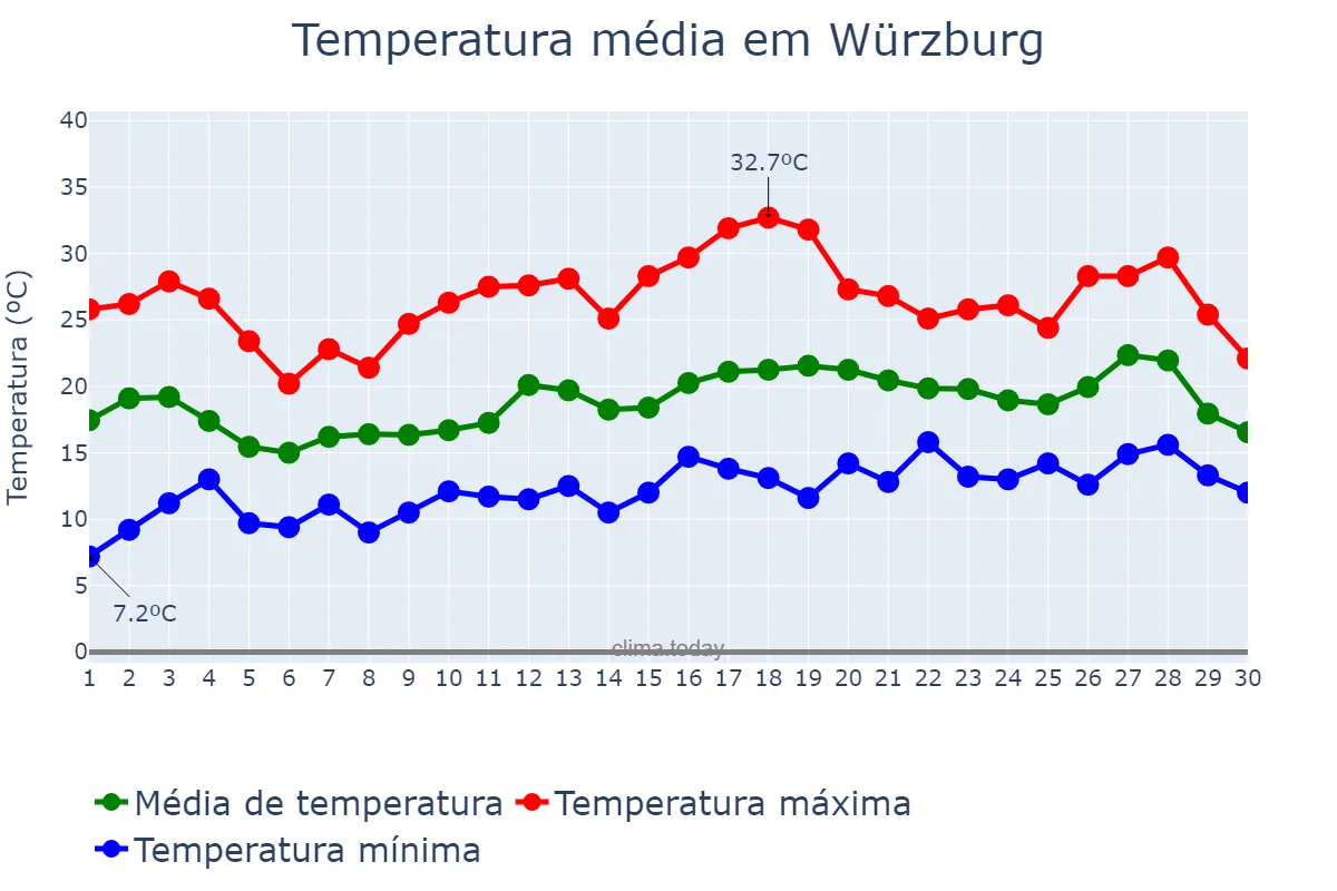 Temperatura em junho em Würzburg, Bavaria, DE