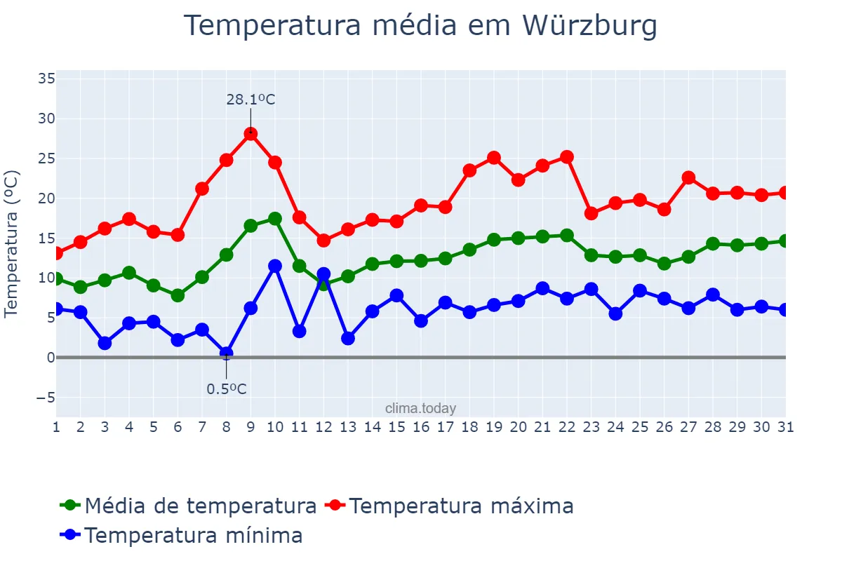 Temperatura em maio em Würzburg, Bavaria, DE