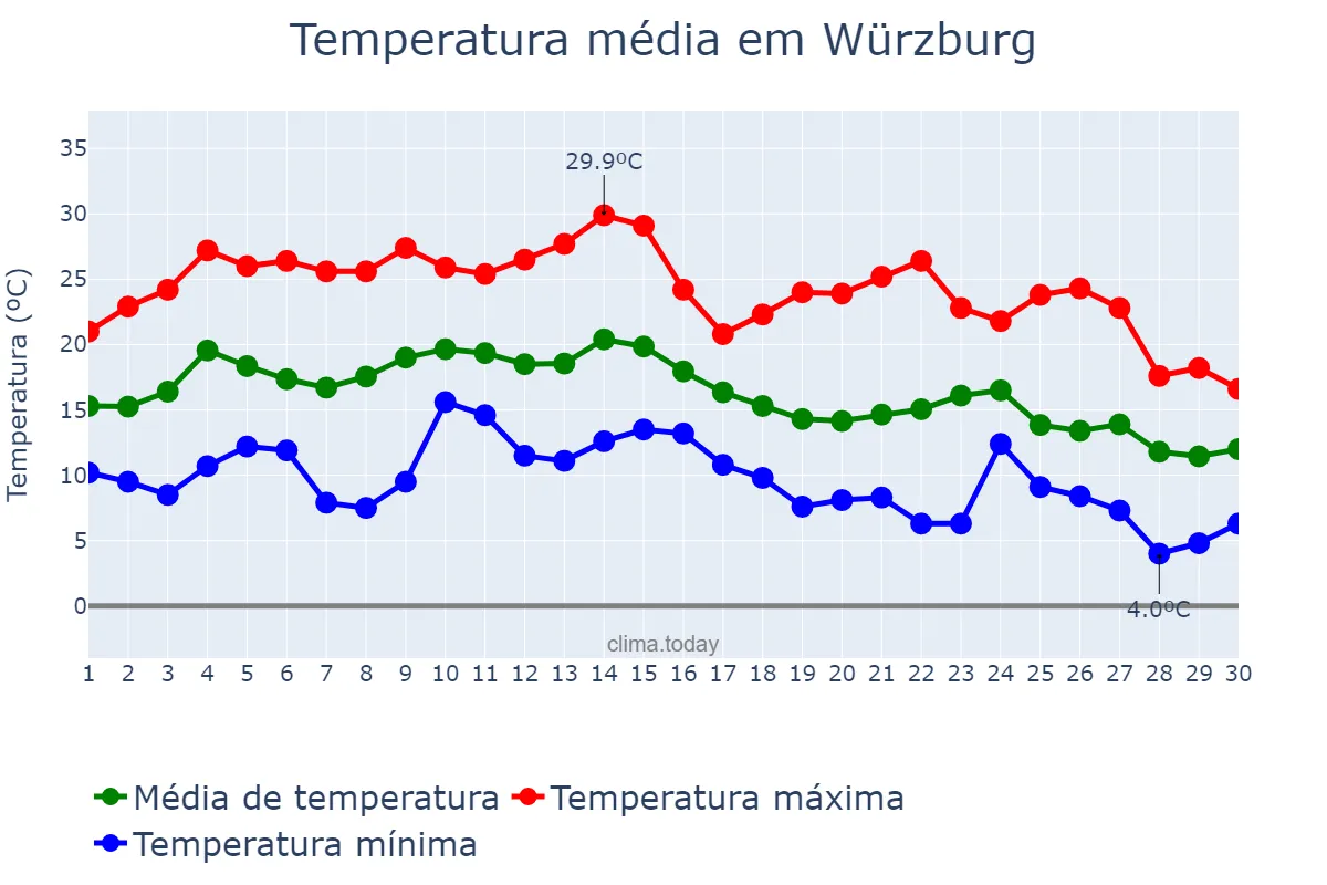 Temperatura em setembro em Würzburg, Bavaria, DE