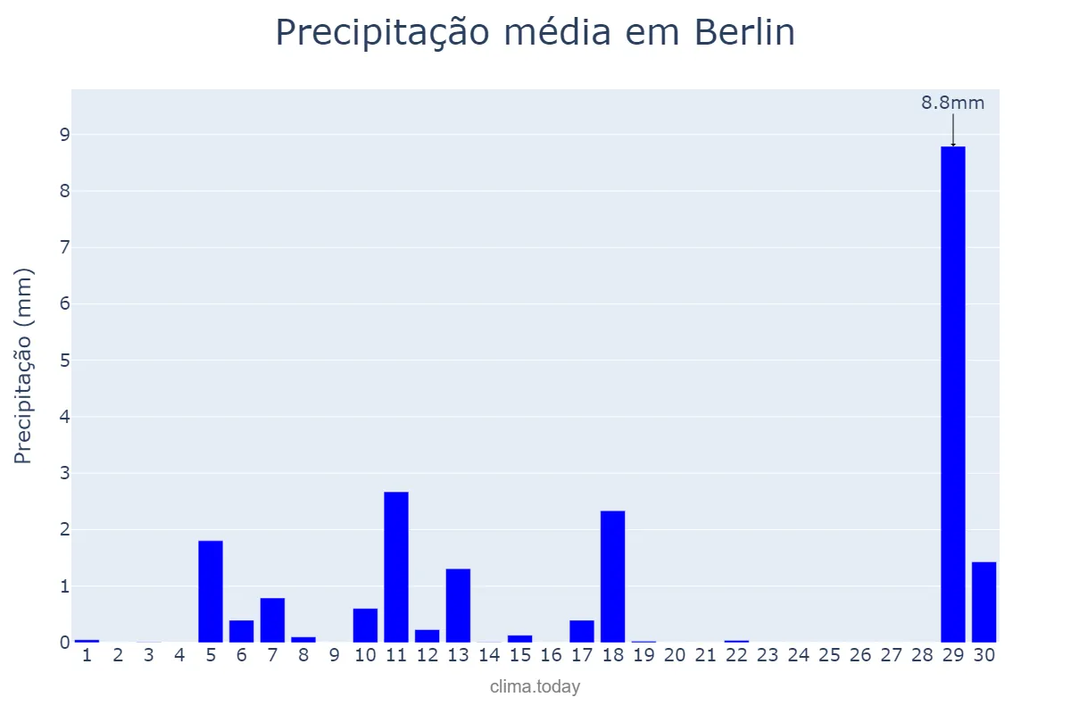 Precipitação em abril em Berlin, Berlin, DE
