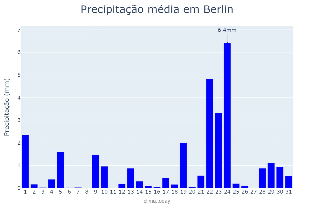 Precipitação em dezembro em Berlin, Berlin, DE
