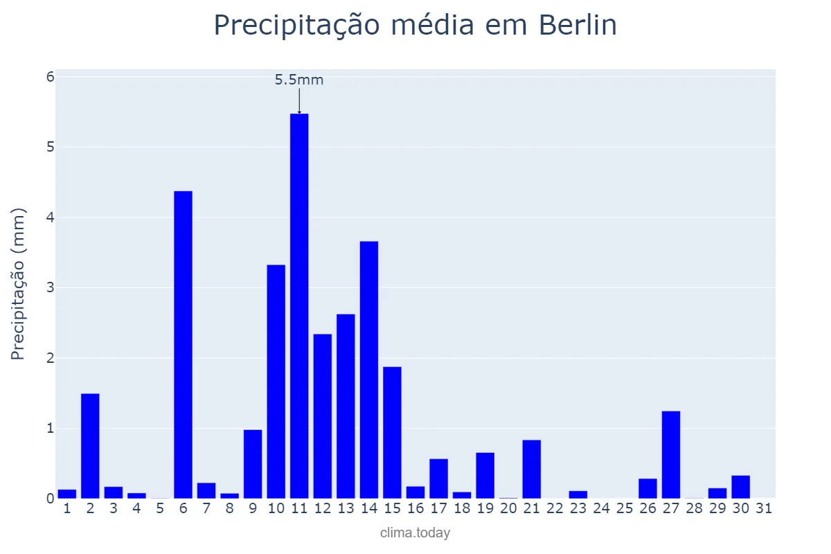 Precipitação em marco em Berlin, Berlin, DE
